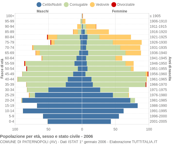 Grafico Popolazione per età, sesso e stato civile Comune di Paternopoli (AV)