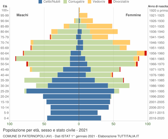 Grafico Popolazione per età, sesso e stato civile Comune di Paternopoli (AV)