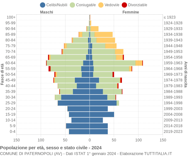 Grafico Popolazione per età, sesso e stato civile Comune di Paternopoli (AV)