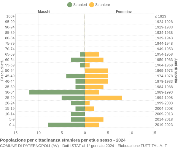 Grafico cittadini stranieri - Paternopoli 2024