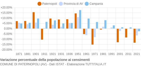 Grafico variazione percentuale della popolazione Comune di Paternopoli (AV)