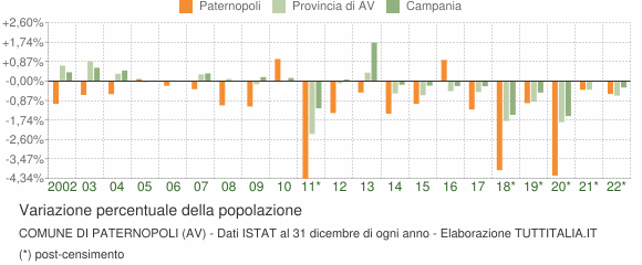 Variazione percentuale della popolazione Comune di Paternopoli (AV)