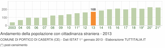Grafico andamento popolazione stranieri Comune di Portico di Caserta (CE)