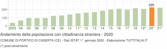 Grafico andamento popolazione stranieri Comune di Portico di Caserta (CE)