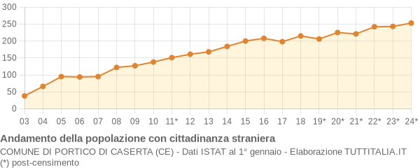 Andamento popolazione stranieri Comune di Portico di Caserta (CE)