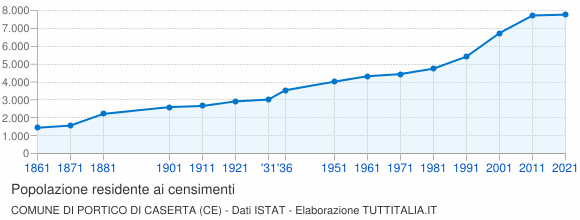 Grafico andamento storico popolazione Comune di Portico di Caserta (CE)