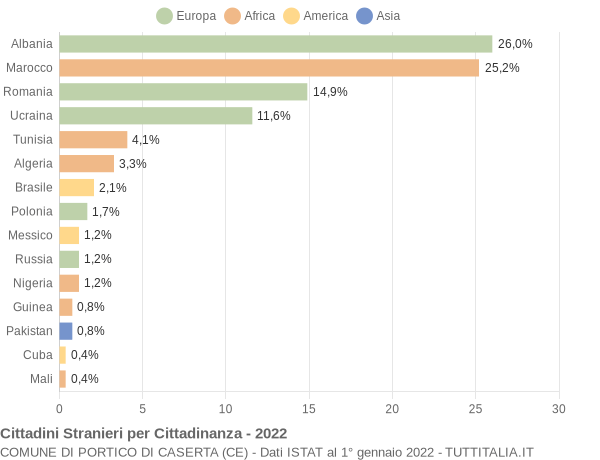 Grafico cittadinanza stranieri - Portico di Caserta 2022