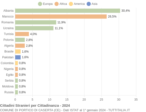 Grafico cittadinanza stranieri - Portico di Caserta 2024