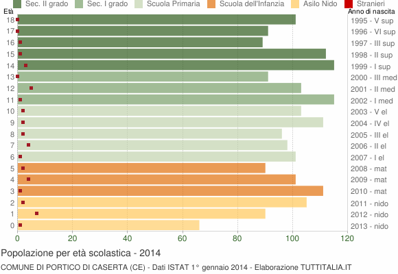 Grafico Popolazione in età scolastica - Portico di Caserta 2014