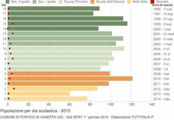 Grafico Popolazione in età scolastica - Portico di Caserta 2015