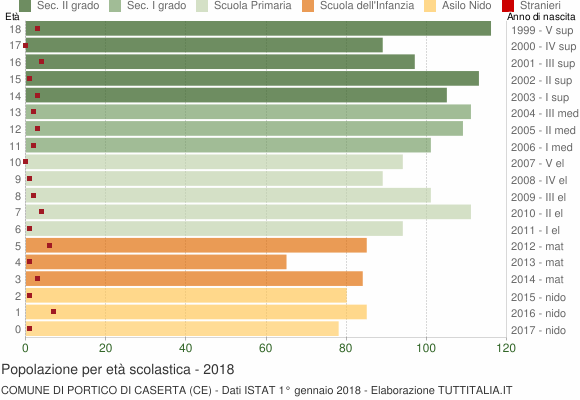 Grafico Popolazione in età scolastica - Portico di Caserta 2018