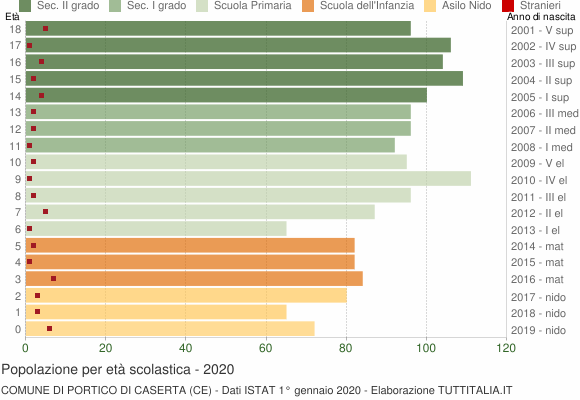 Grafico Popolazione in età scolastica - Portico di Caserta 2020