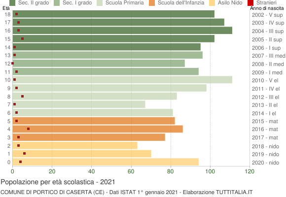 Grafico Popolazione in età scolastica - Portico di Caserta 2021