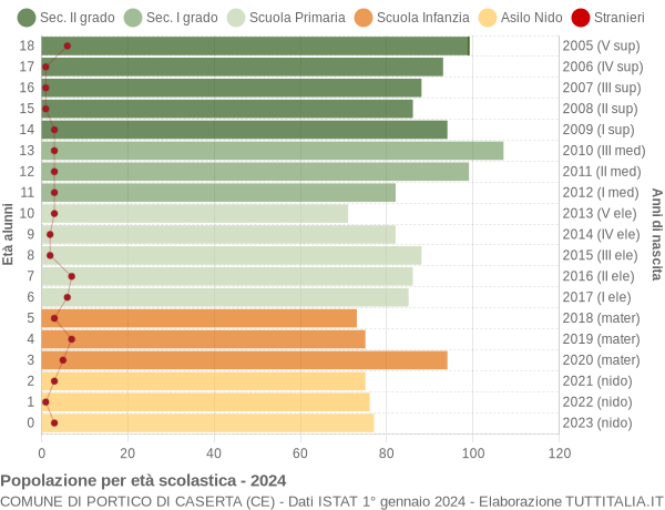 Grafico Popolazione in età scolastica - Portico di Caserta 2024