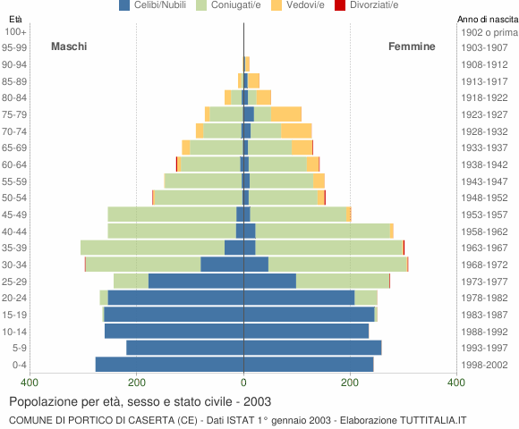 Grafico Popolazione per età, sesso e stato civile Comune di Portico di Caserta (CE)