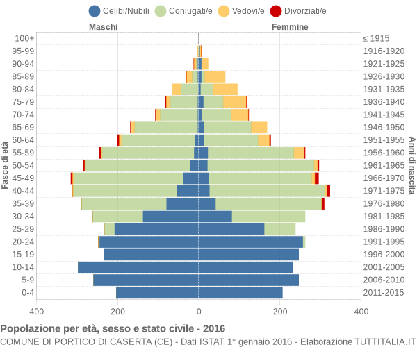 Grafico Popolazione per età, sesso e stato civile Comune di Portico di Caserta (CE)