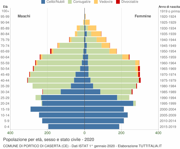 Grafico Popolazione per età, sesso e stato civile Comune di Portico di Caserta (CE)