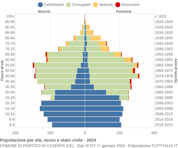 Grafico Popolazione per età, sesso e stato civile Comune di Portico di Caserta (CE)