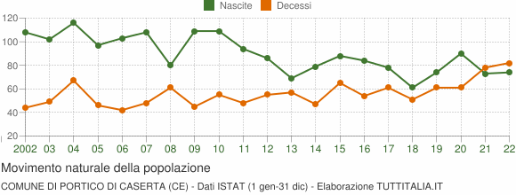 Grafico movimento naturale della popolazione Comune di Portico di Caserta (CE)