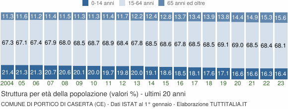 Grafico struttura della popolazione Comune di Portico di Caserta (CE)