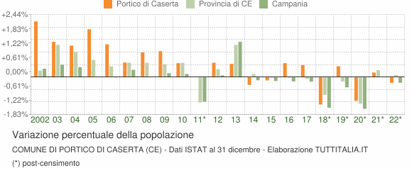 Variazione percentuale della popolazione Comune di Portico di Caserta (CE)