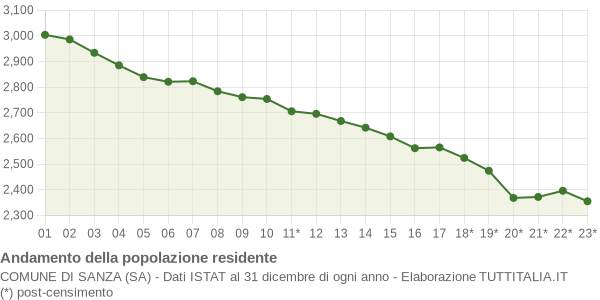 Andamento popolazione Comune di Sanza (SA)