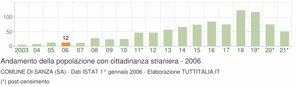 Grafico andamento popolazione stranieri Comune di Sanza (SA)