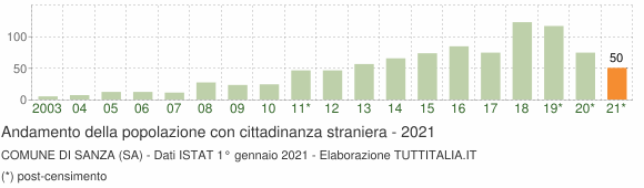Grafico andamento popolazione stranieri Comune di Sanza (SA)