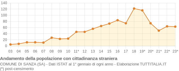 Andamento popolazione stranieri Comune di Sanza (SA)