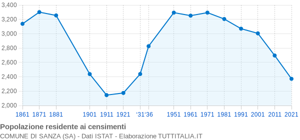 Grafico andamento storico popolazione Comune di Sanza (SA)