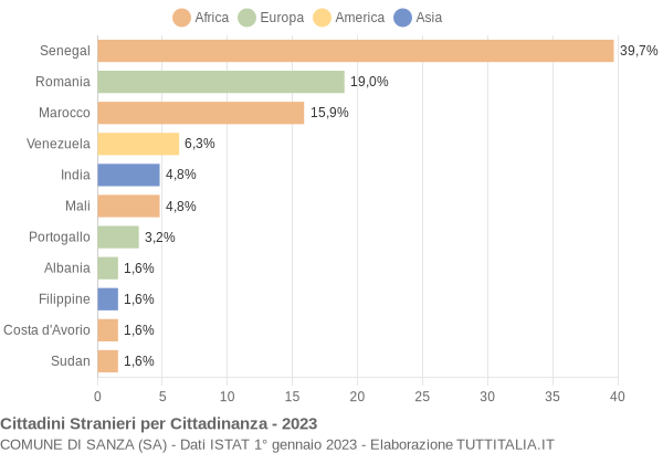 Grafico cittadinanza stranieri - Sanza 2023