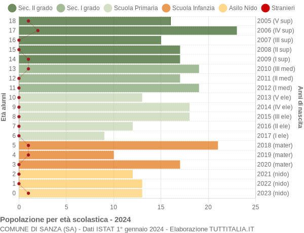 Grafico Popolazione in età scolastica - Sanza 2024