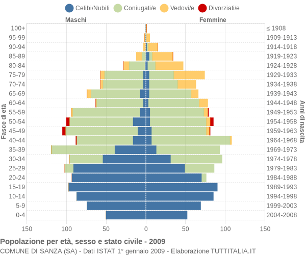 Grafico Popolazione per età, sesso e stato civile Comune di Sanza (SA)