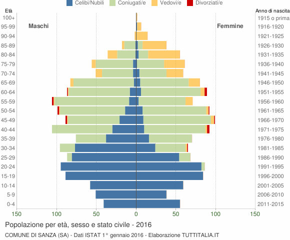Grafico Popolazione per età, sesso e stato civile Comune di Sanza (SA)