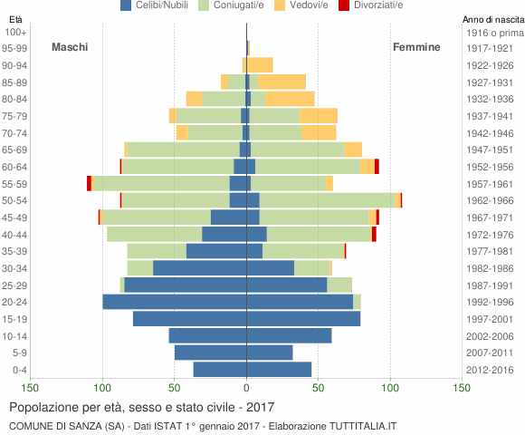Grafico Popolazione per età, sesso e stato civile Comune di Sanza (SA)