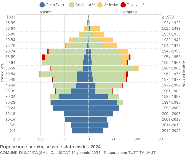 Grafico Popolazione per età, sesso e stato civile Comune di Sanza (SA)