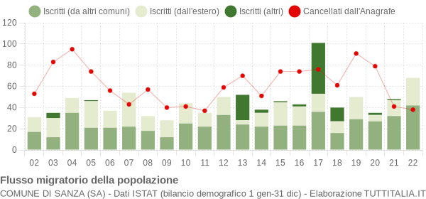 Flussi migratori della popolazione Comune di Sanza (SA)