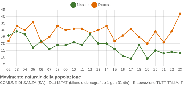 Grafico movimento naturale della popolazione Comune di Sanza (SA)