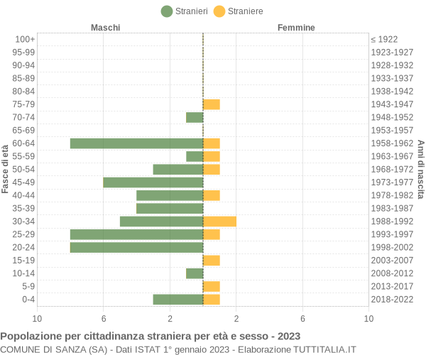 Grafico cittadini stranieri - Sanza 2023