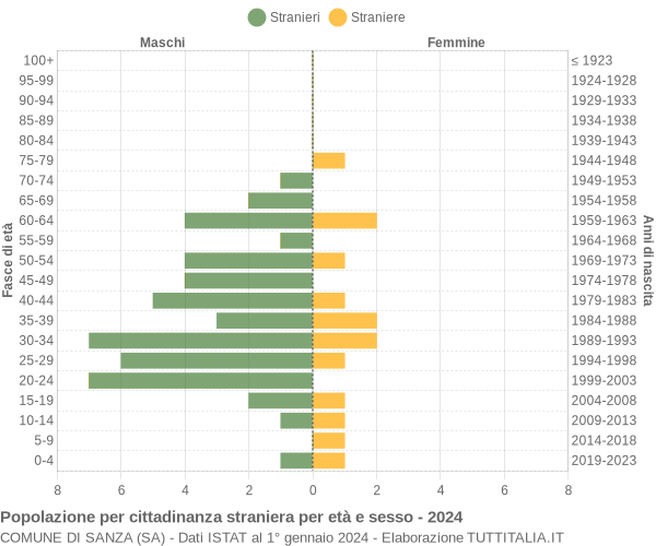 Grafico cittadini stranieri - Sanza 2024