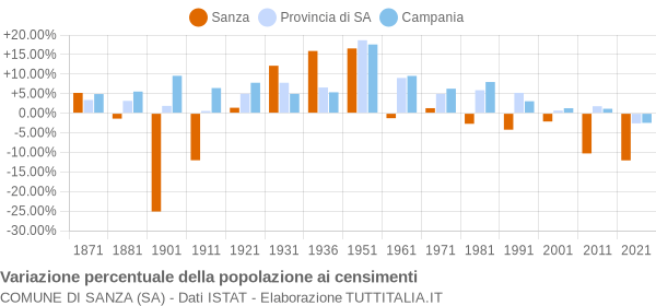 Grafico variazione percentuale della popolazione Comune di Sanza (SA)