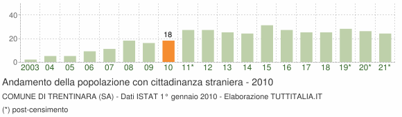 Grafico andamento popolazione stranieri Comune di Trentinara (SA)