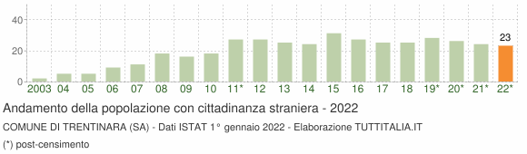 Grafico andamento popolazione stranieri Comune di Trentinara (SA)
