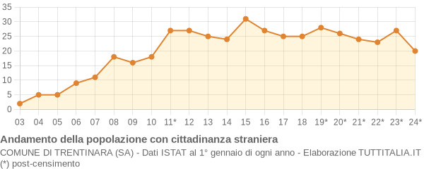 Andamento popolazione stranieri Comune di Trentinara (SA)