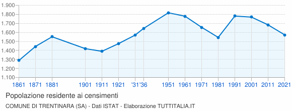 Grafico andamento storico popolazione Comune di Trentinara (SA)