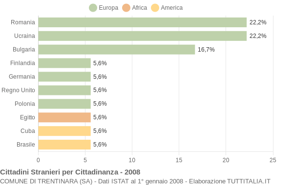 Grafico cittadinanza stranieri - Trentinara 2008