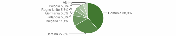 Grafico cittadinanza stranieri - Trentinara 2010