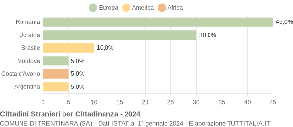 Grafico cittadinanza stranieri - Trentinara 2024