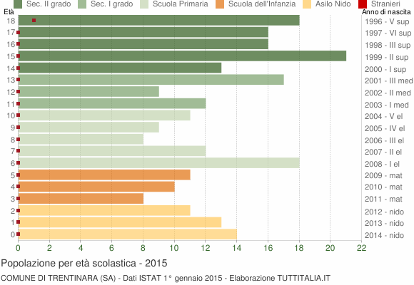 Grafico Popolazione in età scolastica - Trentinara 2015