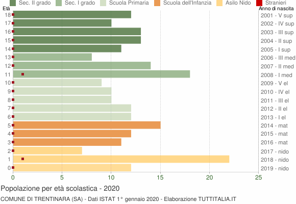 Grafico Popolazione in età scolastica - Trentinara 2020